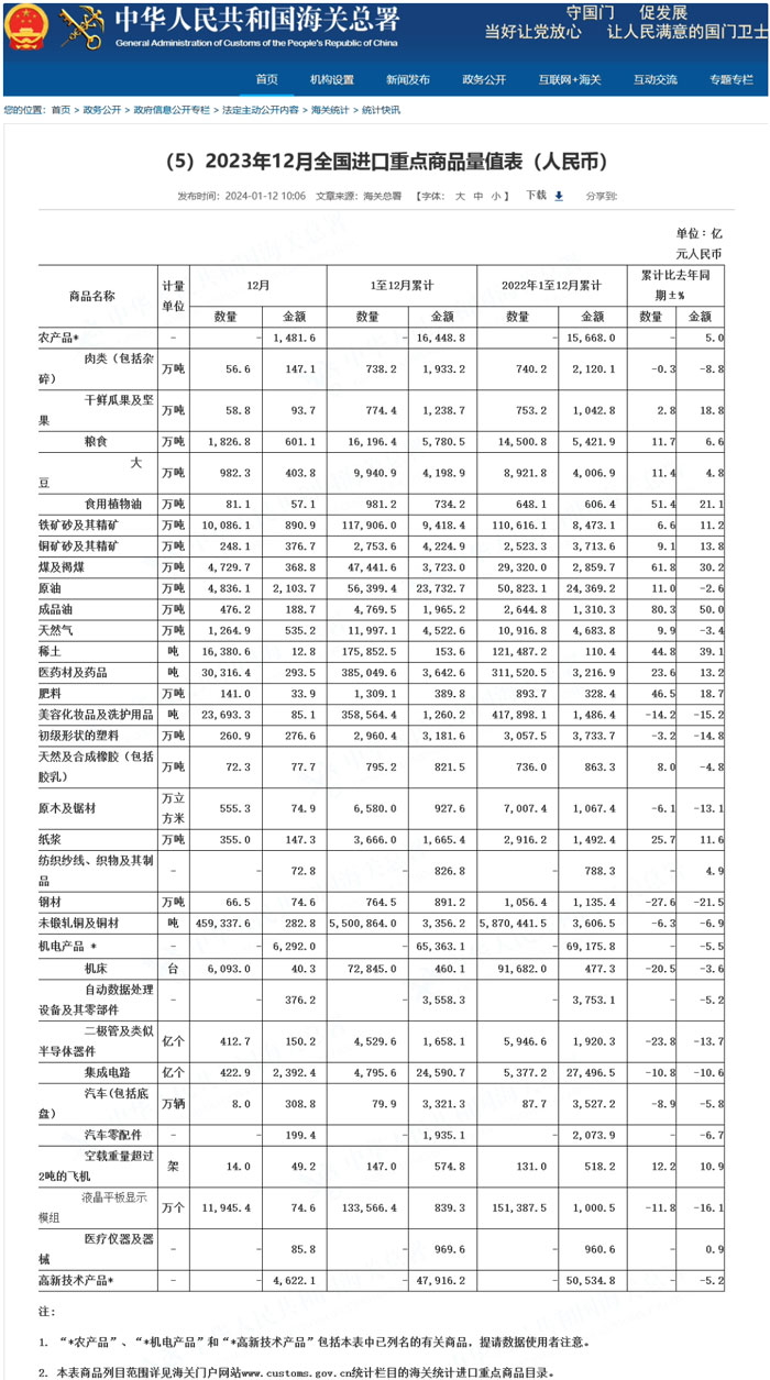 中国海关总署官网公布我国2023年集成电路进口量下降 10.8%