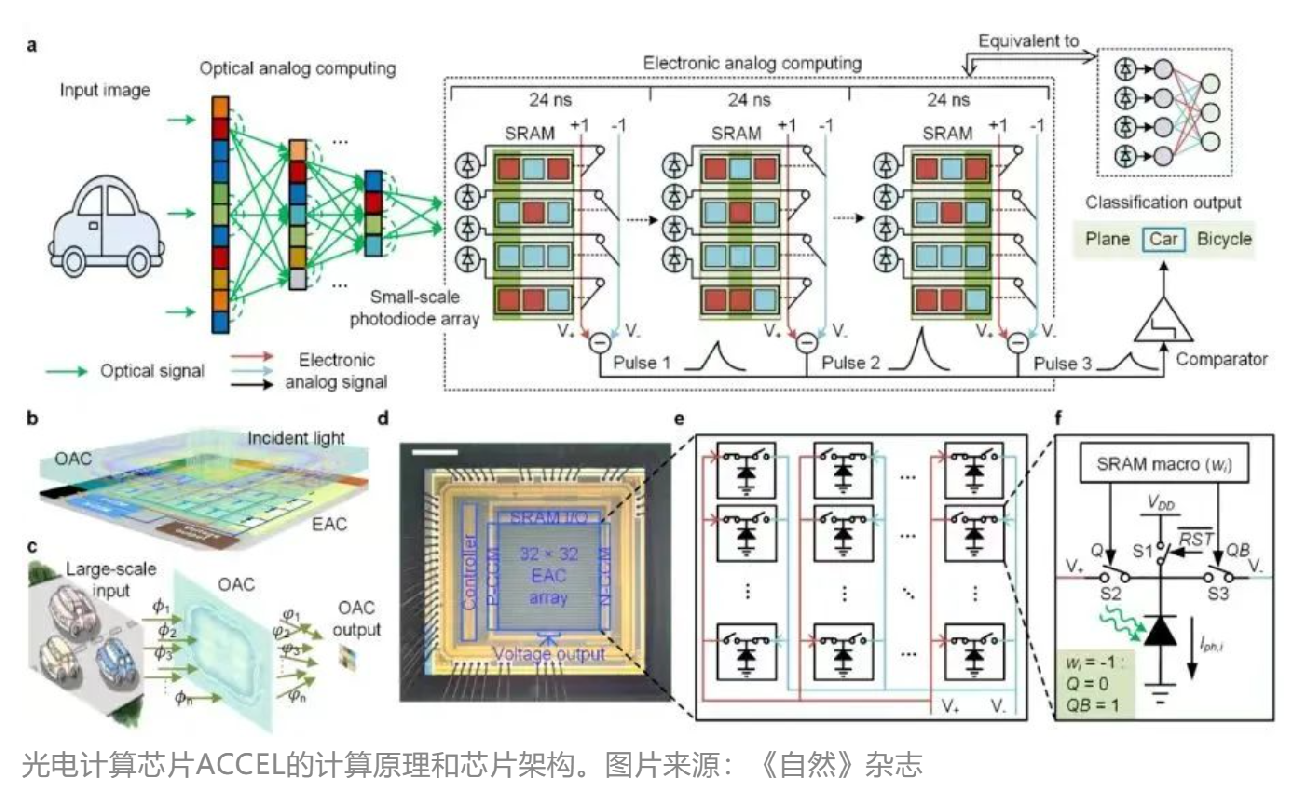 清华大学自动化系研发出一种具有超高速光电模拟功能的芯片