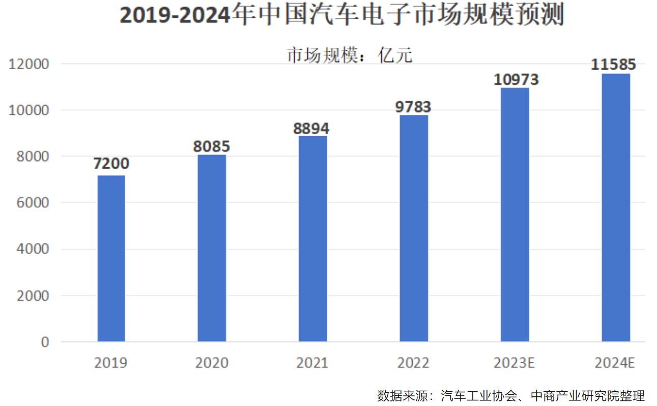 2024年，中国汽车电子市场规模预计将持续增长