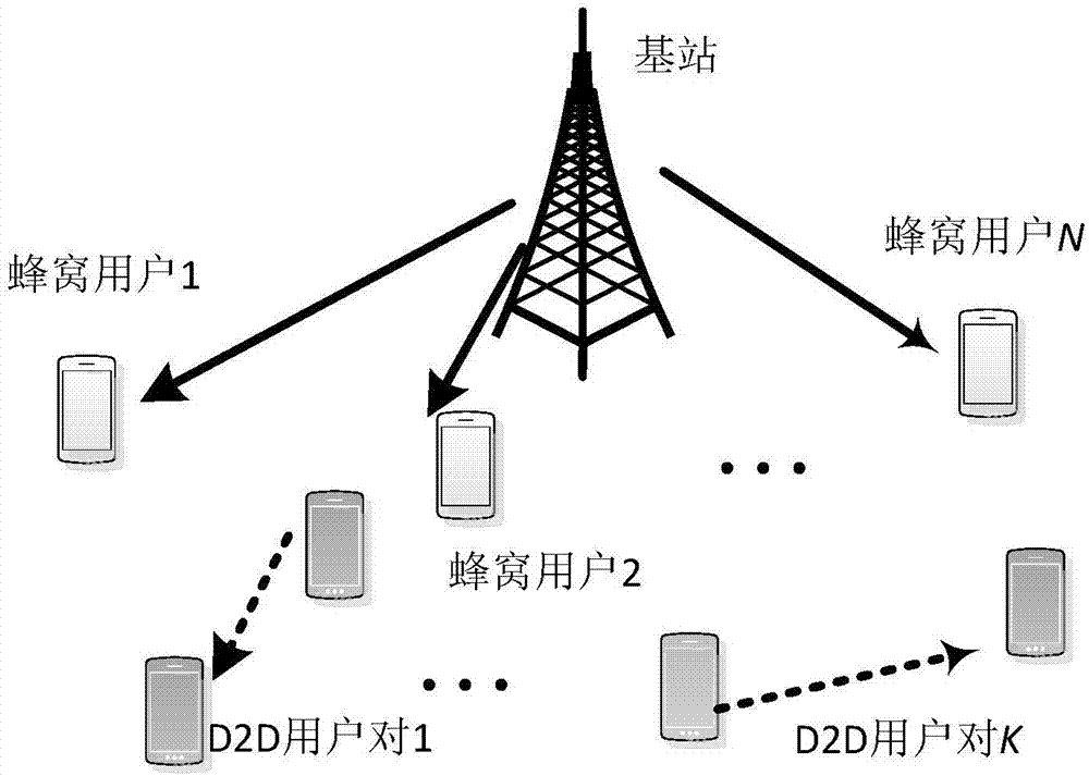 基于NOMA技术的D2D通信中联合子信道与功率分配的方案