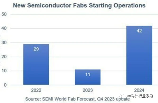 年将开设42 座半导体晶圆厂，其中近一半位于中国。