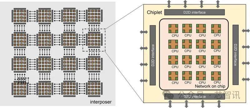 中国科学院计算技术研究所研制出256核RISC-V处理器