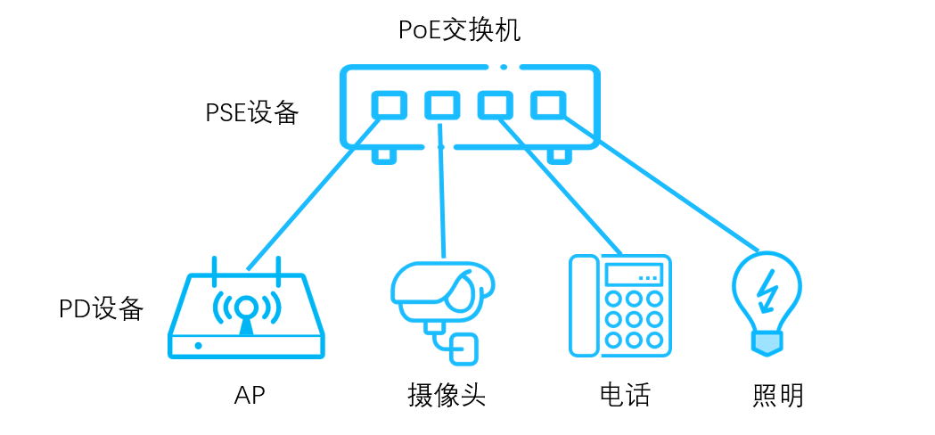 PoE（Power over Ethernet）即“以太网供电”，是一种可以通过网络线缆为网络设备提供电力的技术。