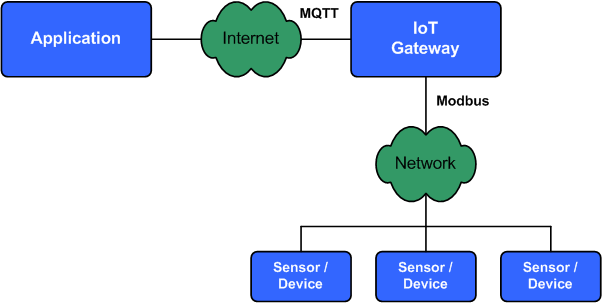 物联网网关协议MQTT和Modbus的区别是什么（图解）？