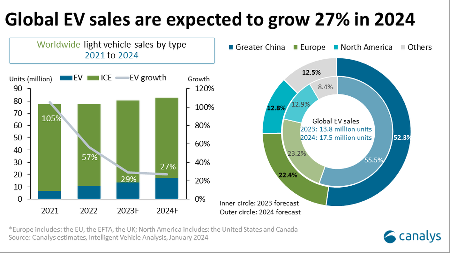 Canalys预测，2024年全球电动汽车市场将增长27.1%，达到1750万辆