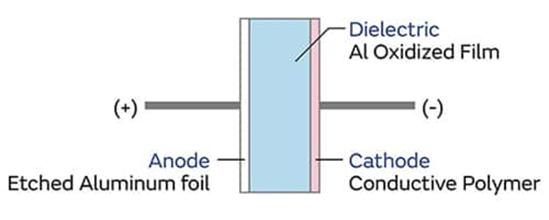 谈聚合物铝电解电容器如何解决电源设计的痛点