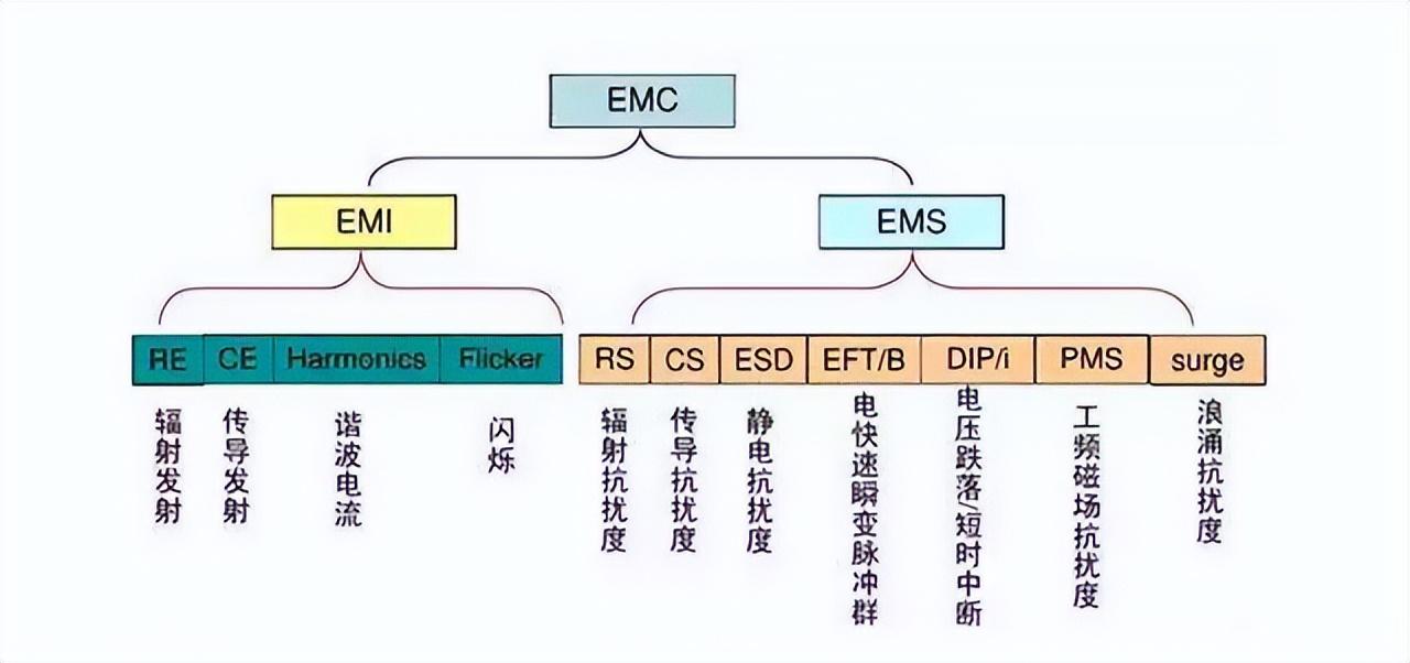 解析电磁干扰(EMI)和电磁兼容性(EMC)的功能（图解）