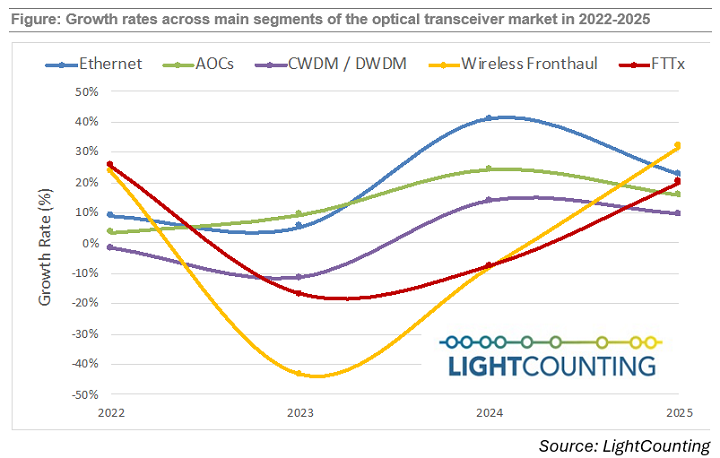LightCounting：全球光模块市场复苏不均衡