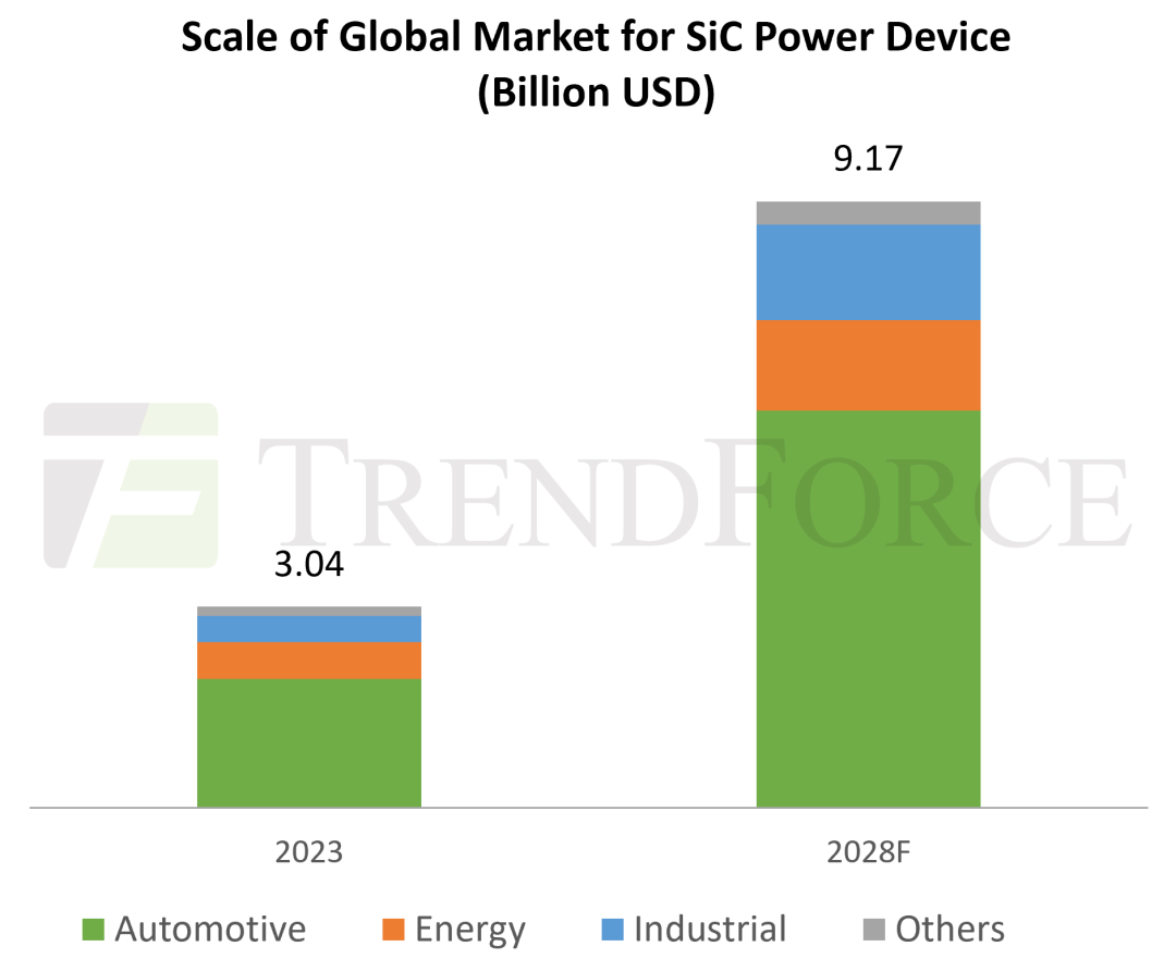 2028年全球SiC功率器件市场规模有望达91.7亿美元