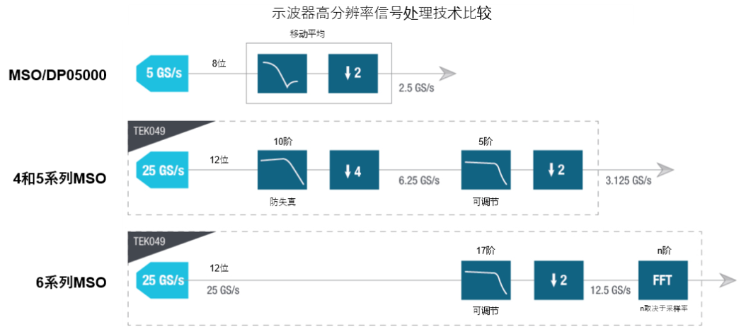 示波器12bit“芯”趋势，如何实现更高测量精度？