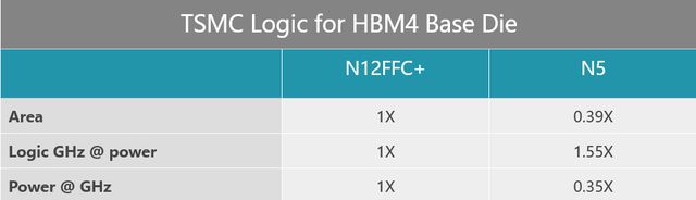 台积电准备推出基于12和5nm工艺节点的下一代HBM4基础芯片