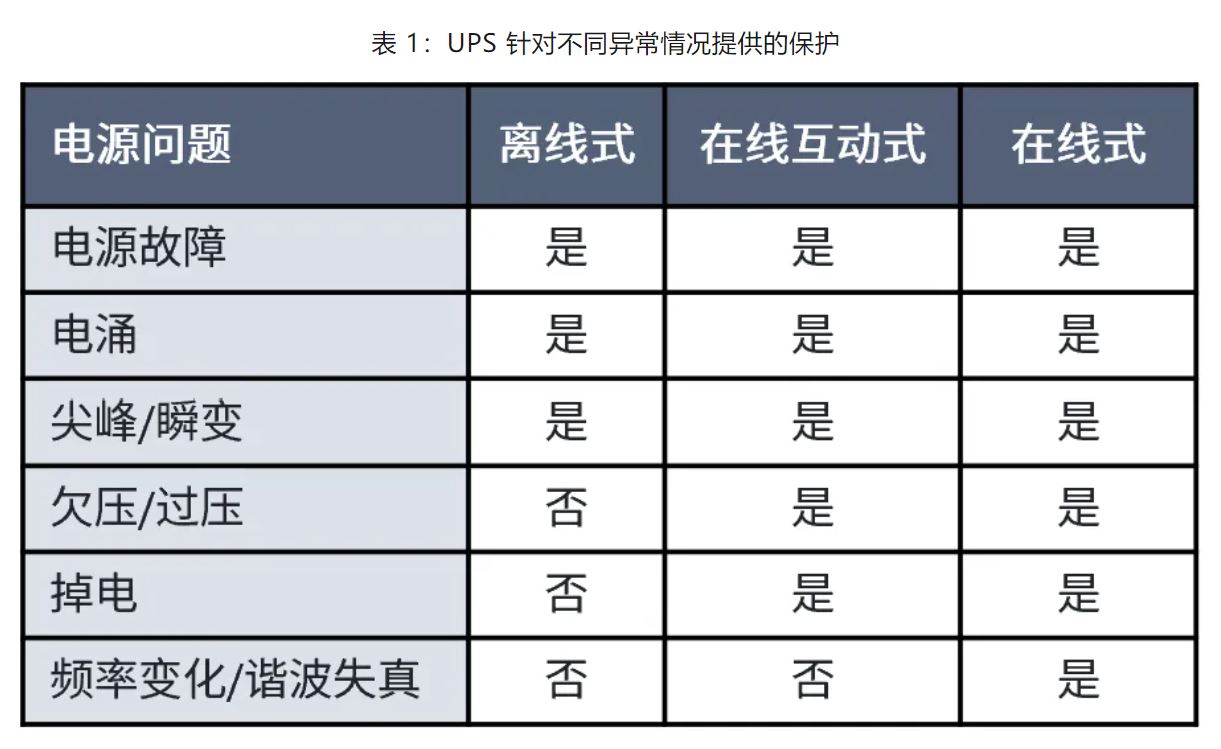 UPS设计难?这份避坑指南请收好 UPS设计难?这份避坑指南请收好