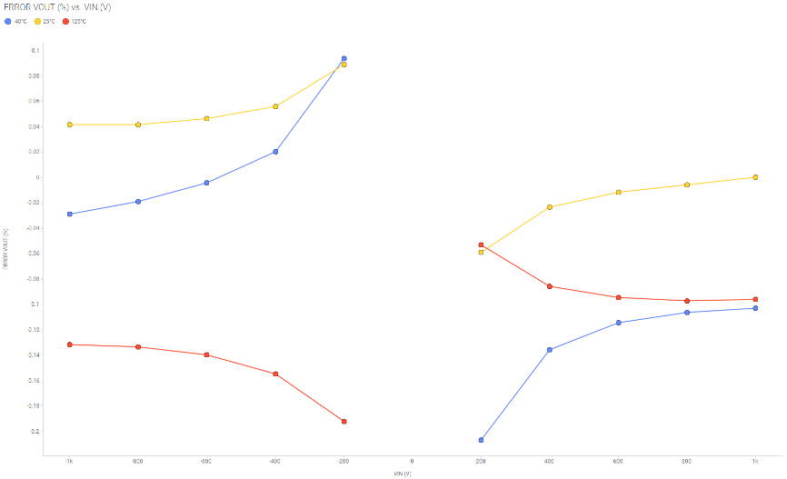 通过高压电阻隔离式放大器和调制器精度和性能