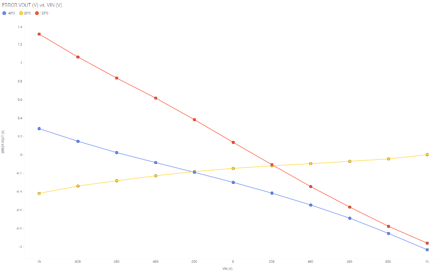 通过高压电阻隔离式放大器和调制器精度和性能