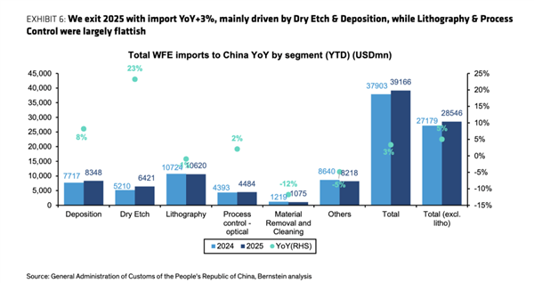 2025年我国半导体设备进口额391.66亿美元 光刻机占比27%