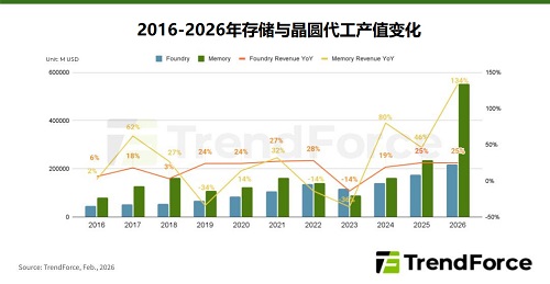 2026年存储芯片产值将增至晶圆代工的2倍以上